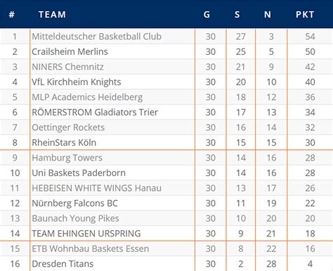 basketball bundesliga|basketball bundesliga tabelle.